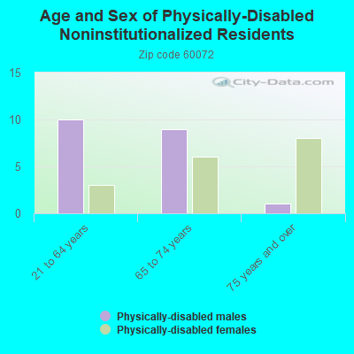 Age and Sex of Physically-Disabled Noninstitutionalized Residents