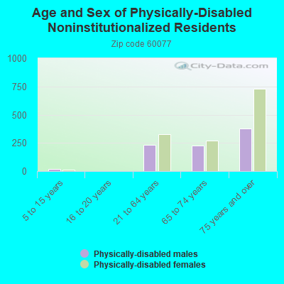 Age and Sex of Physically-Disabled Noninstitutionalized Residents