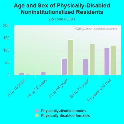 Age and Sex of Physically-Disabled Noninstitutionalized Residents