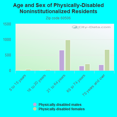 Age and Sex of Physically-Disabled Noninstitutionalized Residents