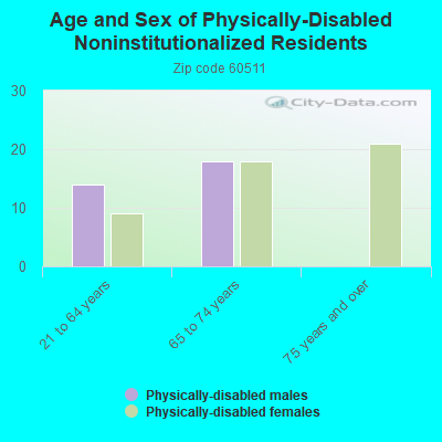 Age and Sex of Physically-Disabled Noninstitutionalized Residents