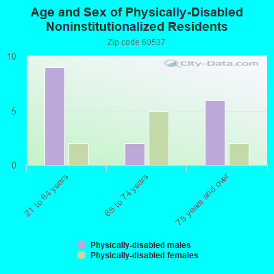 Age and Sex of Physically-Disabled Noninstitutionalized Residents