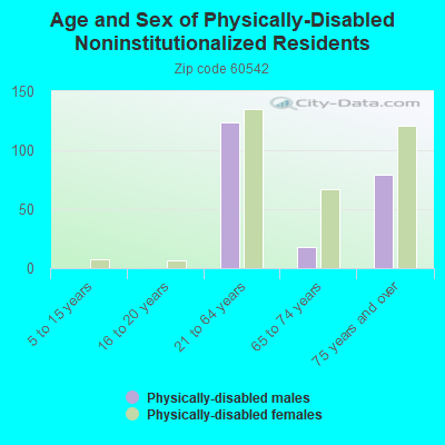 Age and Sex of Physically-Disabled Noninstitutionalized Residents