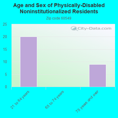 Age and Sex of Physically-Disabled Noninstitutionalized Residents