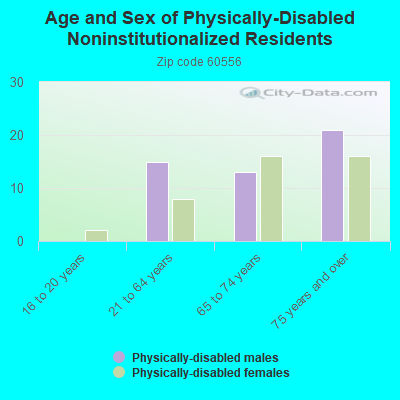 Age and Sex of Physically-Disabled Noninstitutionalized Residents