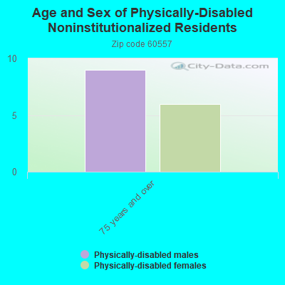 Age and Sex of Physically-Disabled Noninstitutionalized Residents