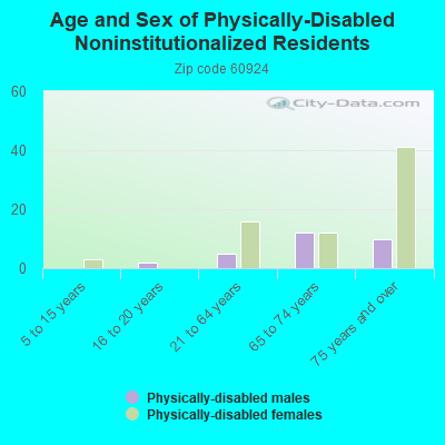 Age and Sex of Physically-Disabled Noninstitutionalized Residents