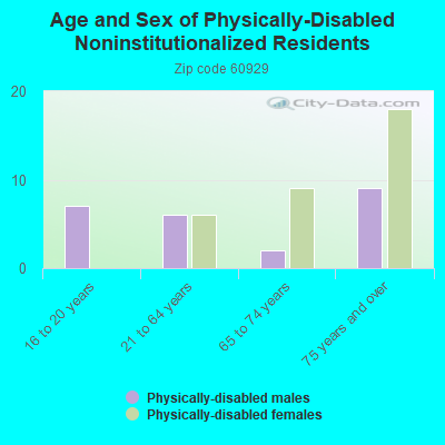 Age and Sex of Physically-Disabled Noninstitutionalized Residents