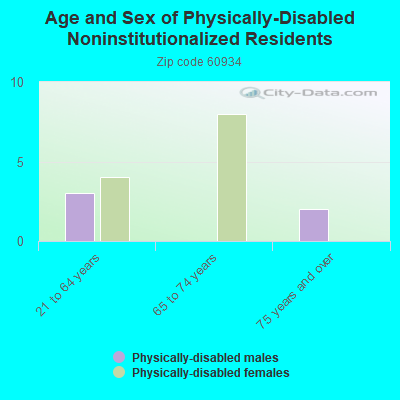 Age and Sex of Physically-Disabled Noninstitutionalized Residents