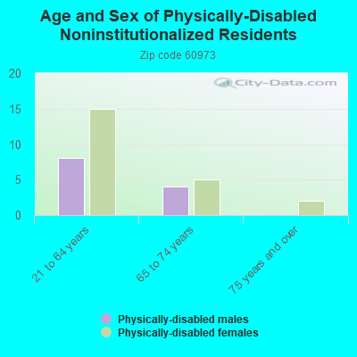 Age and Sex of Physically-Disabled Noninstitutionalized Residents