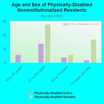 Age and Sex of Physically-Disabled Noninstitutionalized Residents