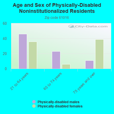 Age and Sex of Physically-Disabled Noninstitutionalized Residents