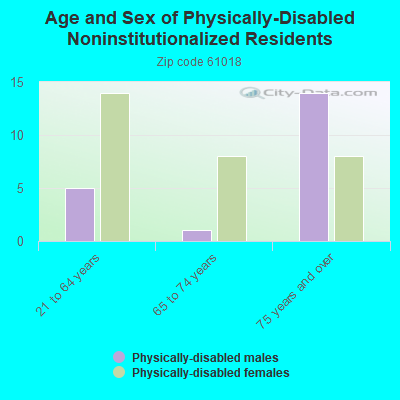 Age and Sex of Physically-Disabled Noninstitutionalized Residents