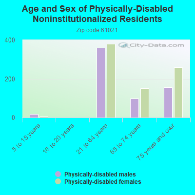 Age and Sex of Physically-Disabled Noninstitutionalized Residents