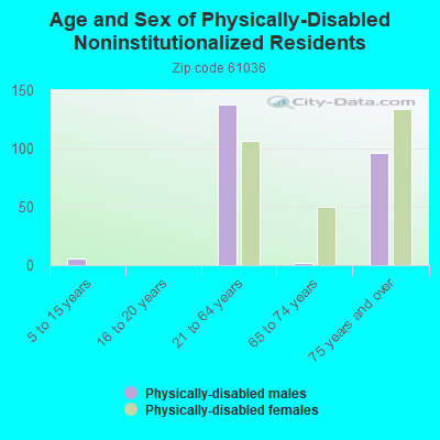 Age and Sex of Physically-Disabled Noninstitutionalized Residents