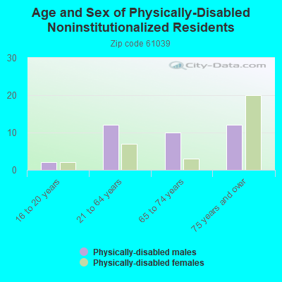 Age and Sex of Physically-Disabled Noninstitutionalized Residents