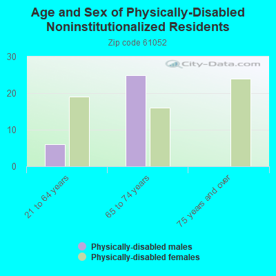 Age and Sex of Physically-Disabled Noninstitutionalized Residents