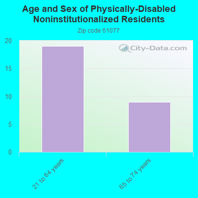 Age and Sex of Physically-Disabled Noninstitutionalized Residents