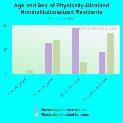 Age and Sex of Physically-Disabled Noninstitutionalized Residents