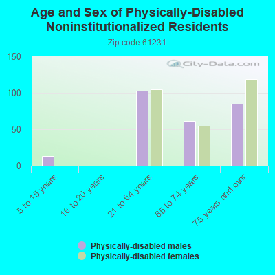 Age and Sex of Physically-Disabled Noninstitutionalized Residents