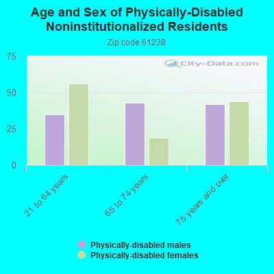 Age and Sex of Physically-Disabled Noninstitutionalized Residents