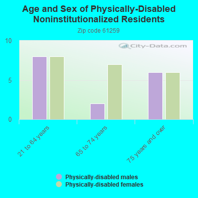 Age and Sex of Physically-Disabled Noninstitutionalized Residents