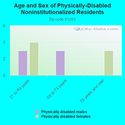 Age and Sex of Physically-Disabled Noninstitutionalized Residents