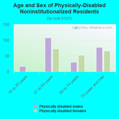 Age and Sex of Physically-Disabled Noninstitutionalized Residents