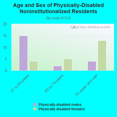 Age and Sex of Physically-Disabled Noninstitutionalized Residents