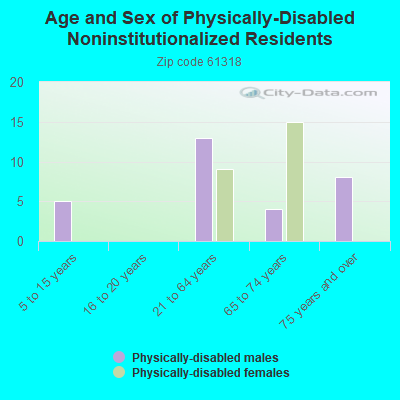 Age and Sex of Physically-Disabled Noninstitutionalized Residents