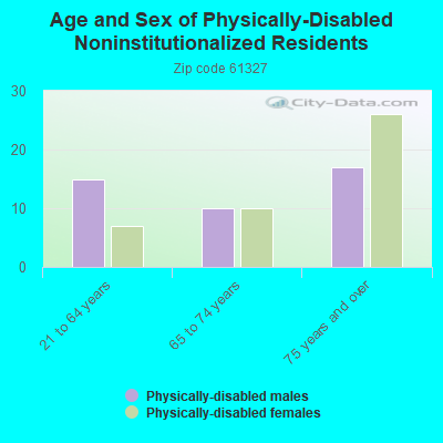 Age and Sex of Physically-Disabled Noninstitutionalized Residents