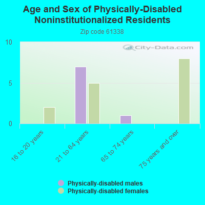 Age and Sex of Physically-Disabled Noninstitutionalized Residents