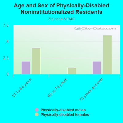 Age and Sex of Physically-Disabled Noninstitutionalized Residents