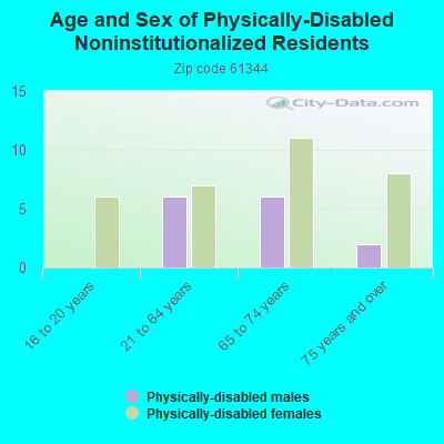 Age and Sex of Physically-Disabled Noninstitutionalized Residents