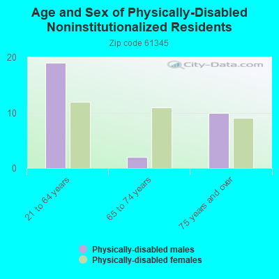 Age and Sex of Physically-Disabled Noninstitutionalized Residents