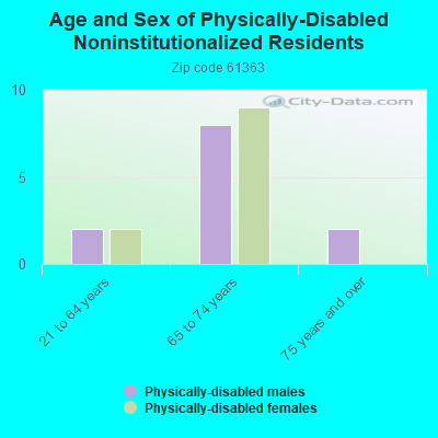 Age and Sex of Physically-Disabled Noninstitutionalized Residents