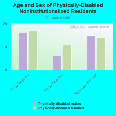 Age and Sex of Physically-Disabled Noninstitutionalized Residents