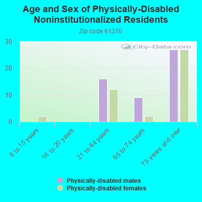 Age and Sex of Physically-Disabled Noninstitutionalized Residents