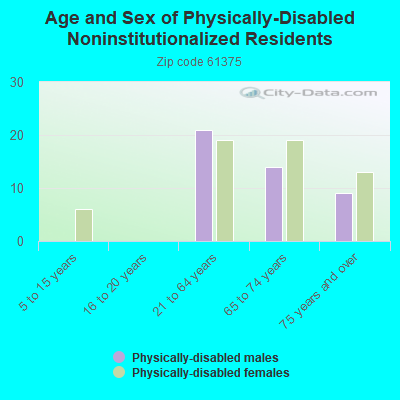 Age and Sex of Physically-Disabled Noninstitutionalized Residents