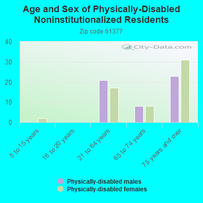 Age and Sex of Physically-Disabled Noninstitutionalized Residents