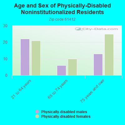 Age and Sex of Physically-Disabled Noninstitutionalized Residents