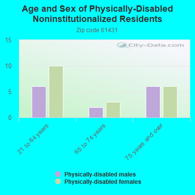 Age and Sex of Physically-Disabled Noninstitutionalized Residents