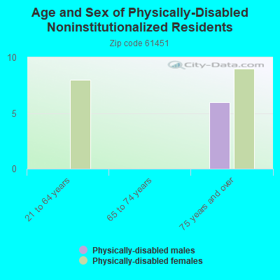 Age and Sex of Physically-Disabled Noninstitutionalized Residents