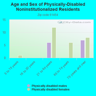 Age and Sex of Physically-Disabled Noninstitutionalized Residents