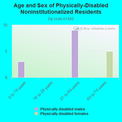 Age and Sex of Physically-Disabled Noninstitutionalized Residents