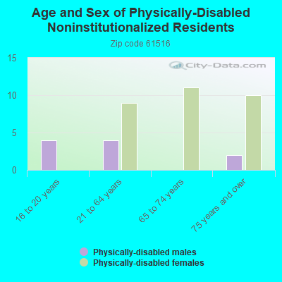 Age and Sex of Physically-Disabled Noninstitutionalized Residents