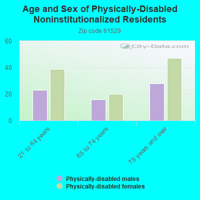 Age and Sex of Physically-Disabled Noninstitutionalized Residents