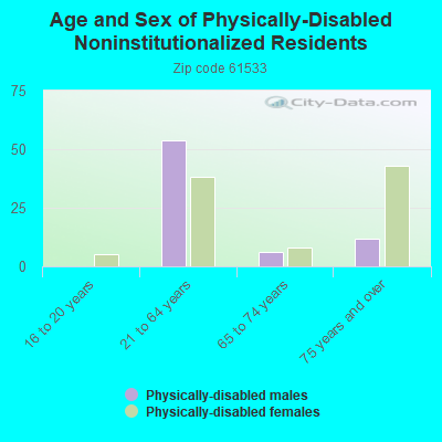 Age and Sex of Physically-Disabled Noninstitutionalized Residents