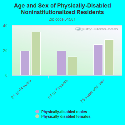 Age and Sex of Physically-Disabled Noninstitutionalized Residents