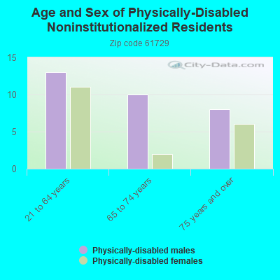 Age and Sex of Physically-Disabled Noninstitutionalized Residents